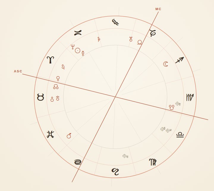Roue astrologique du Thème Natal Cartenia