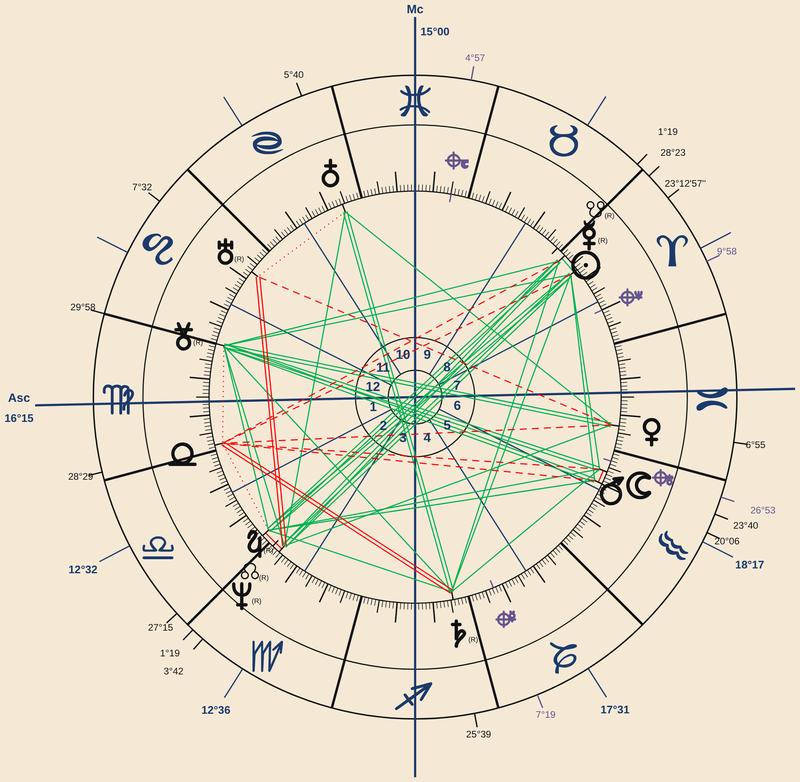 Exemple de carte du ciel calculée pour un Thème Natal Cartenia, aspects planétaires en rouge et vert